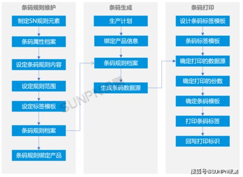 MES條碼追溯系統 構建產品全生命周期正反追溯，賦能信息系統集成服務