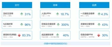 工信部評選數(shù)字化智能工廠創(chuàng)新應(yīng)用項目，美云智數(shù)攜手美的廚電以互聯(lián)網(wǎng)銷售新模式成功入圍